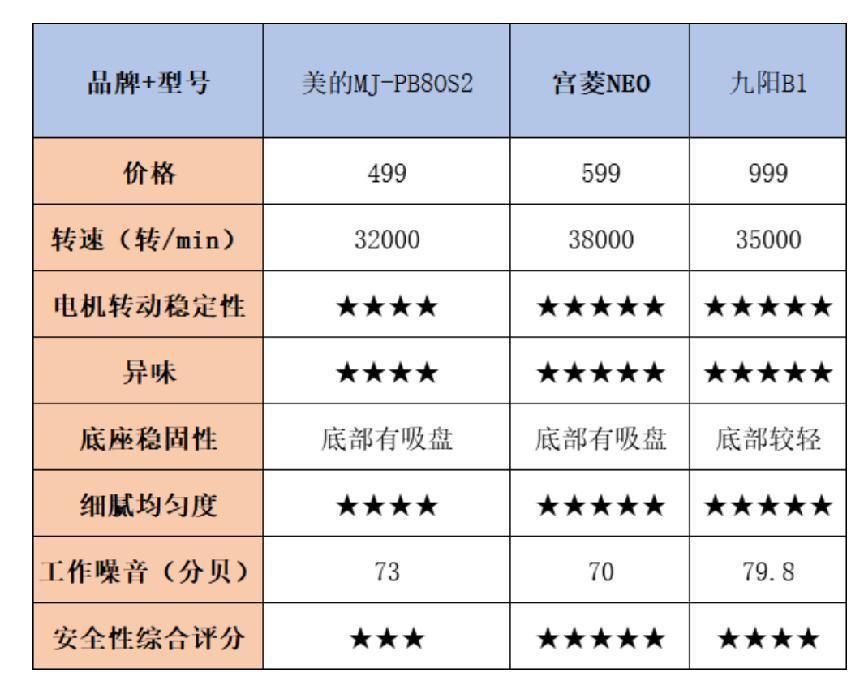 盘点最值得买的破壁机,美的,宫菱,九阳破壁机好用吗?