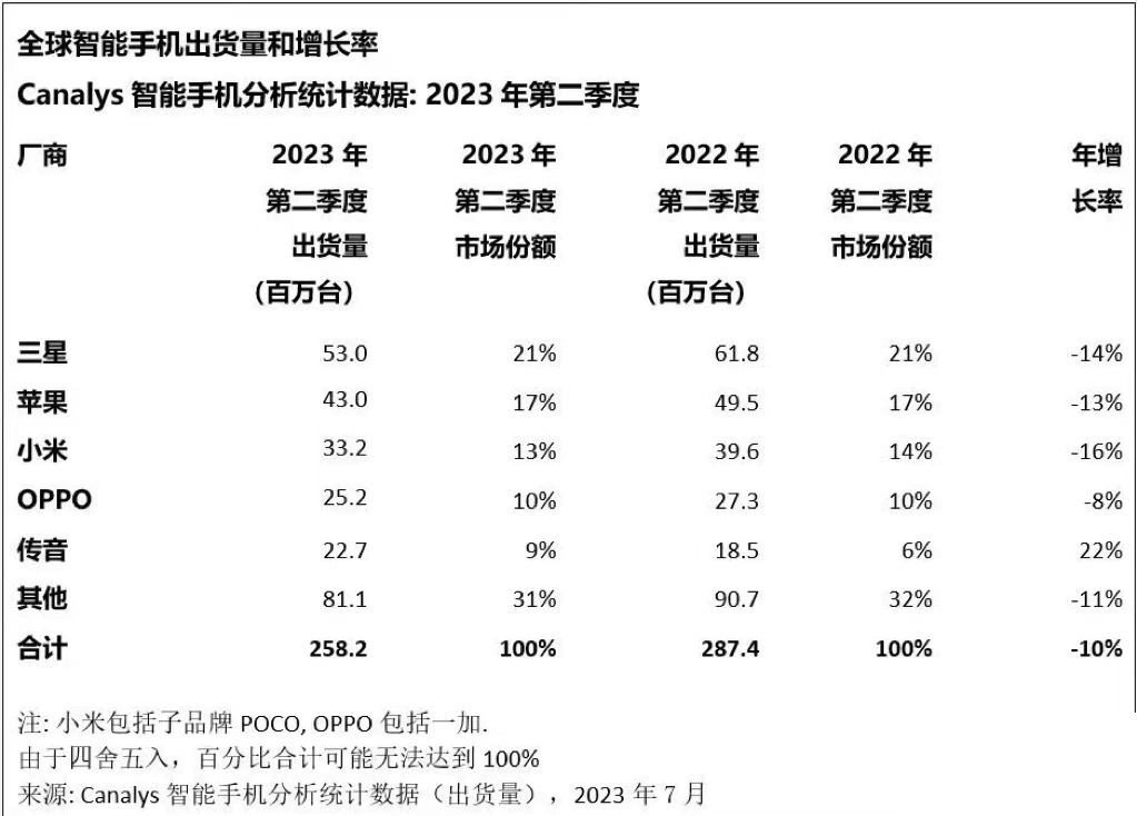 iPhone 15砍单，小米14加单，华为Mate 60系列早已“爆单”！