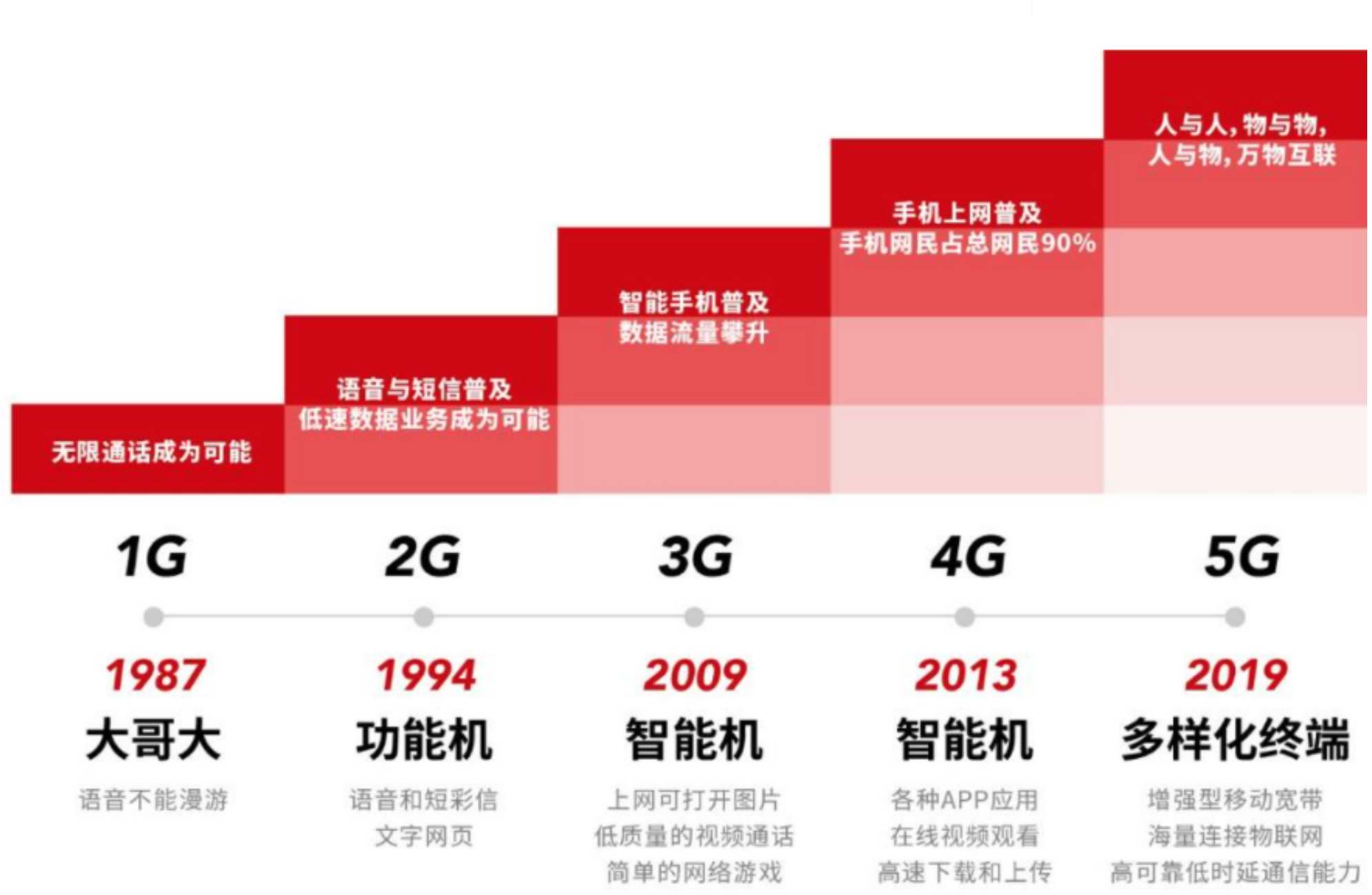 3G到4G升级明显，5G速度却“感知不强”，究竟是为什么？