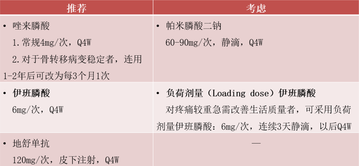 伊班膦酸钠注射液(艾默坤)丨从csco指南看乳腺癌骨转移治疗