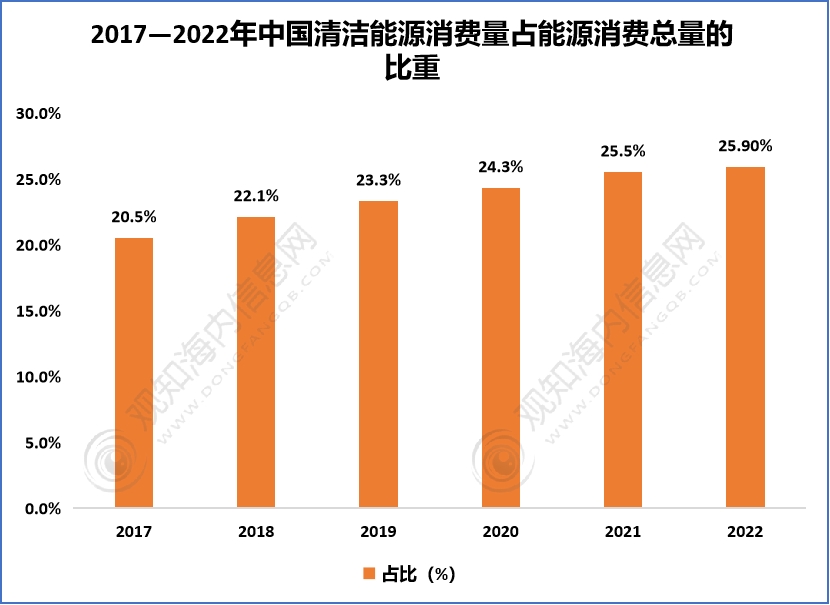 2023年中国清洁能源行业现状,政策红利使行业规模不断扩大「图」