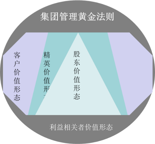 杨少杰:事业部差异化管控最佳模式设计