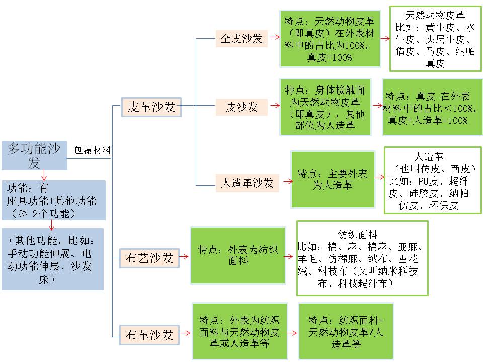 多功能沙发及其构成 多功能沙发的购买思维导图