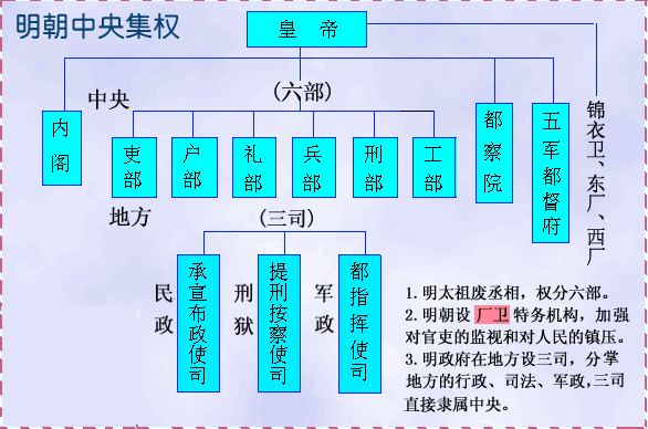 中国政治制度演变:从分封制到中央集权制