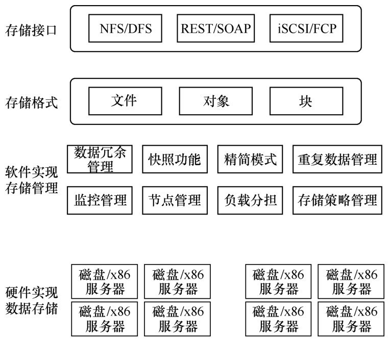 云计算存储虚拟化技术