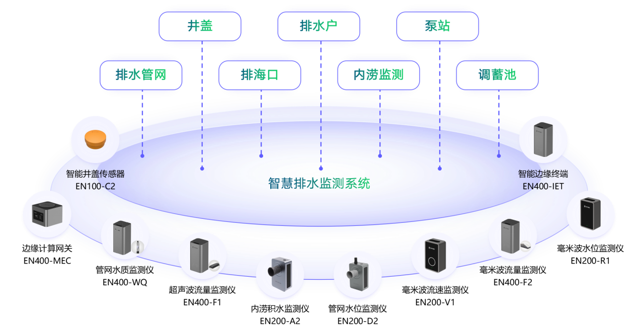 万宾智慧排水系统,实现城市排水"靶向治疗"