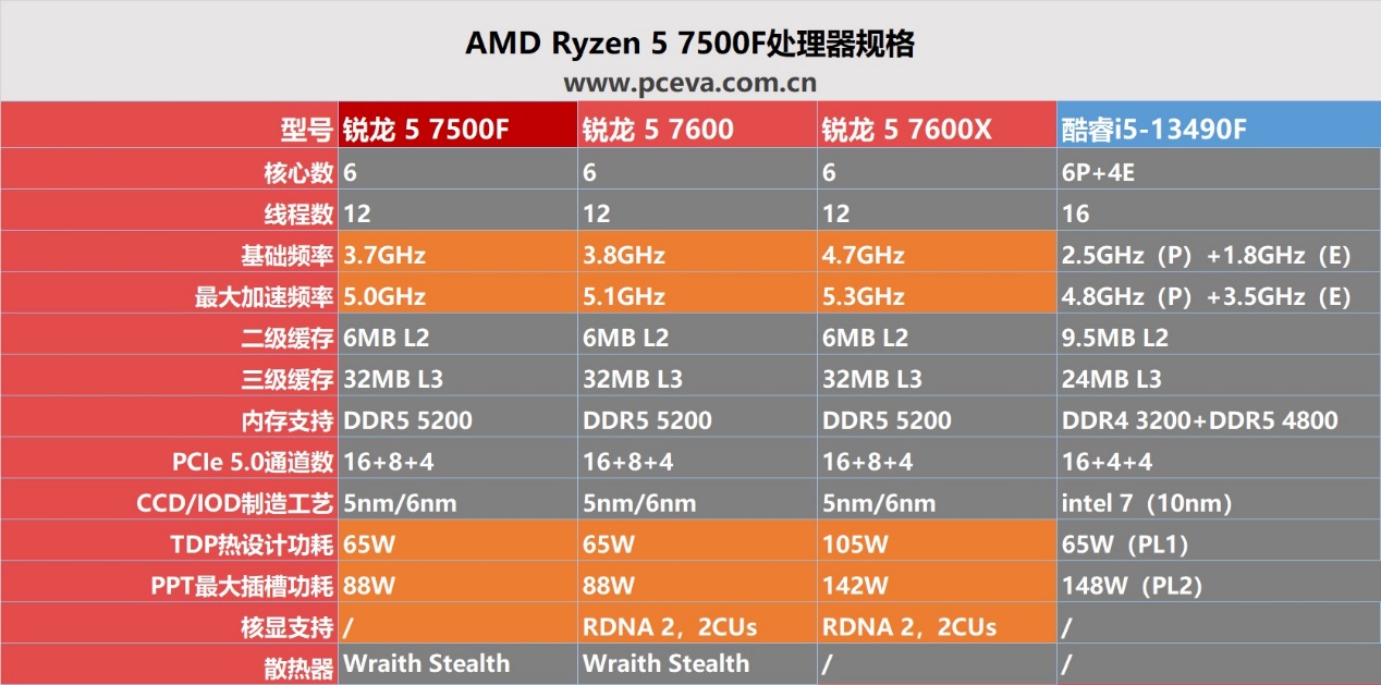 性价比更胜一筹,锐龙5 7500f vs 酷睿i5 13490f