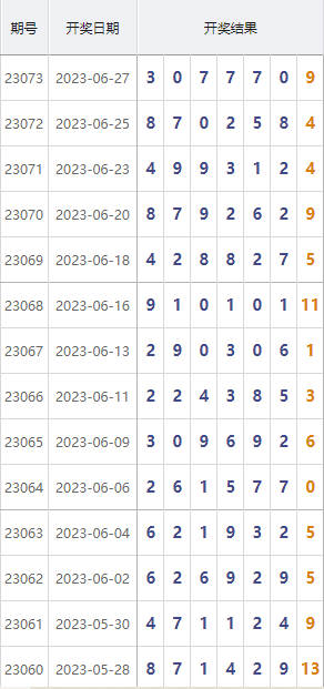 中国体育彩票"7星彩"6月27日开出1注大奖