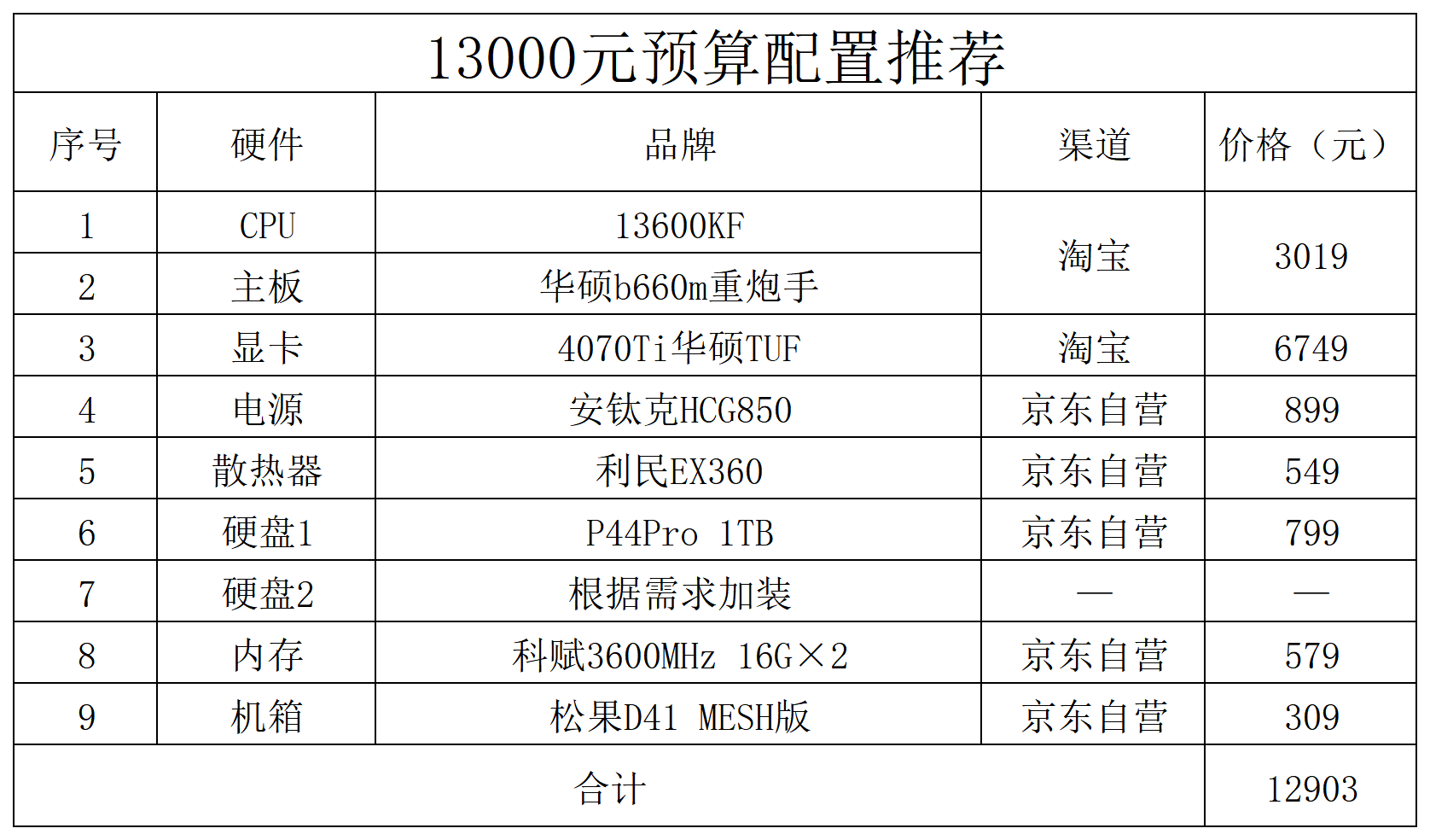 2023年2月電腦配置推薦