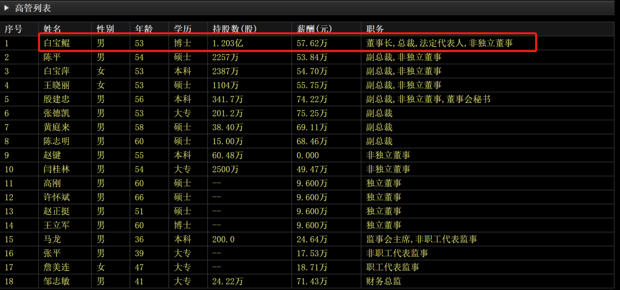 坚朗五金董事长白宝鲲高中毕业就工作 他的工商管理博士是啥文凭