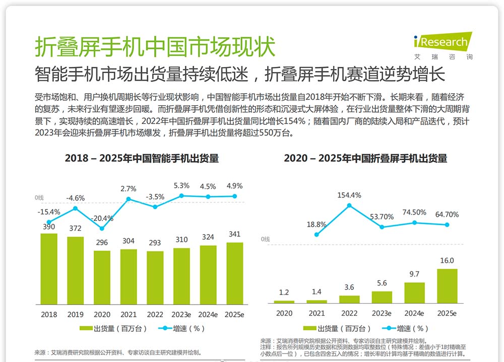 今年折叠屏手机出货量将超550万台 三星魅族小米新品曝光
