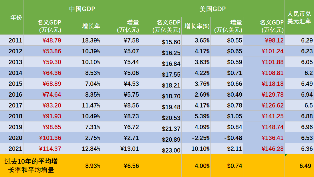 中国gdp何时超越美国?用数据说话,2028年就有可能实现!