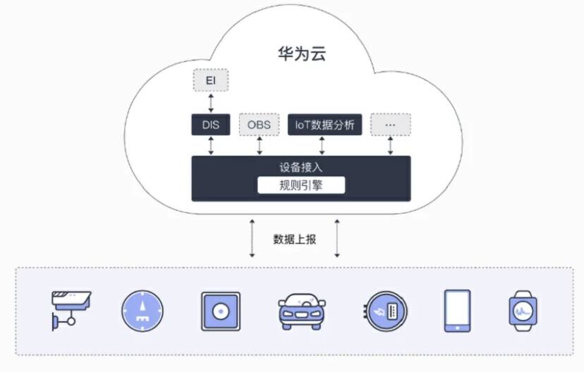 华为云obs是什么意思