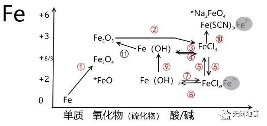 硫元素的价类二维图图片