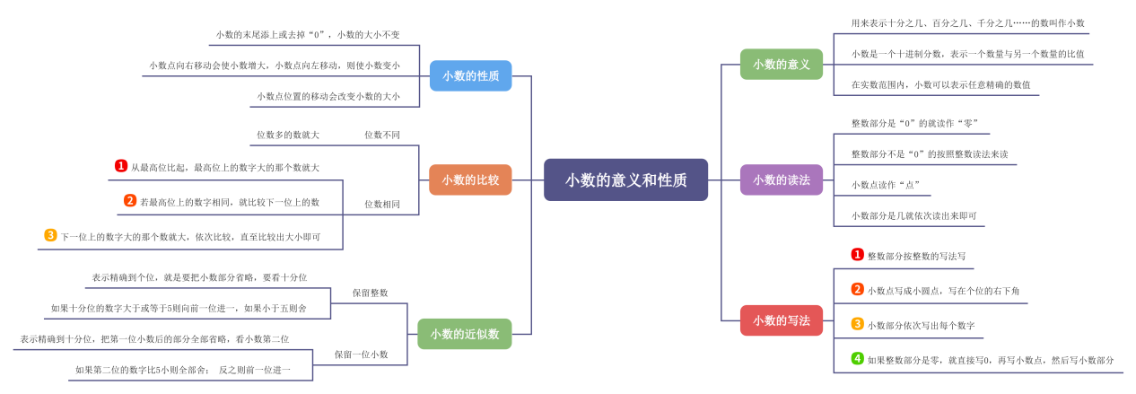 小学百分数思维导图怎么画?常见方法分享