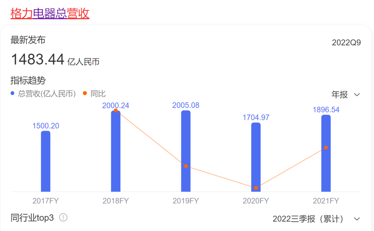 曾被董明珠吐槽“贴牌厂”，如今却超越格力，营收说明了一切！