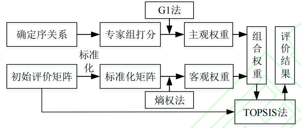 topsis评价法_topsis评价模型优缺点 topsis评价法_topsis评价模子优缺点 必应词库