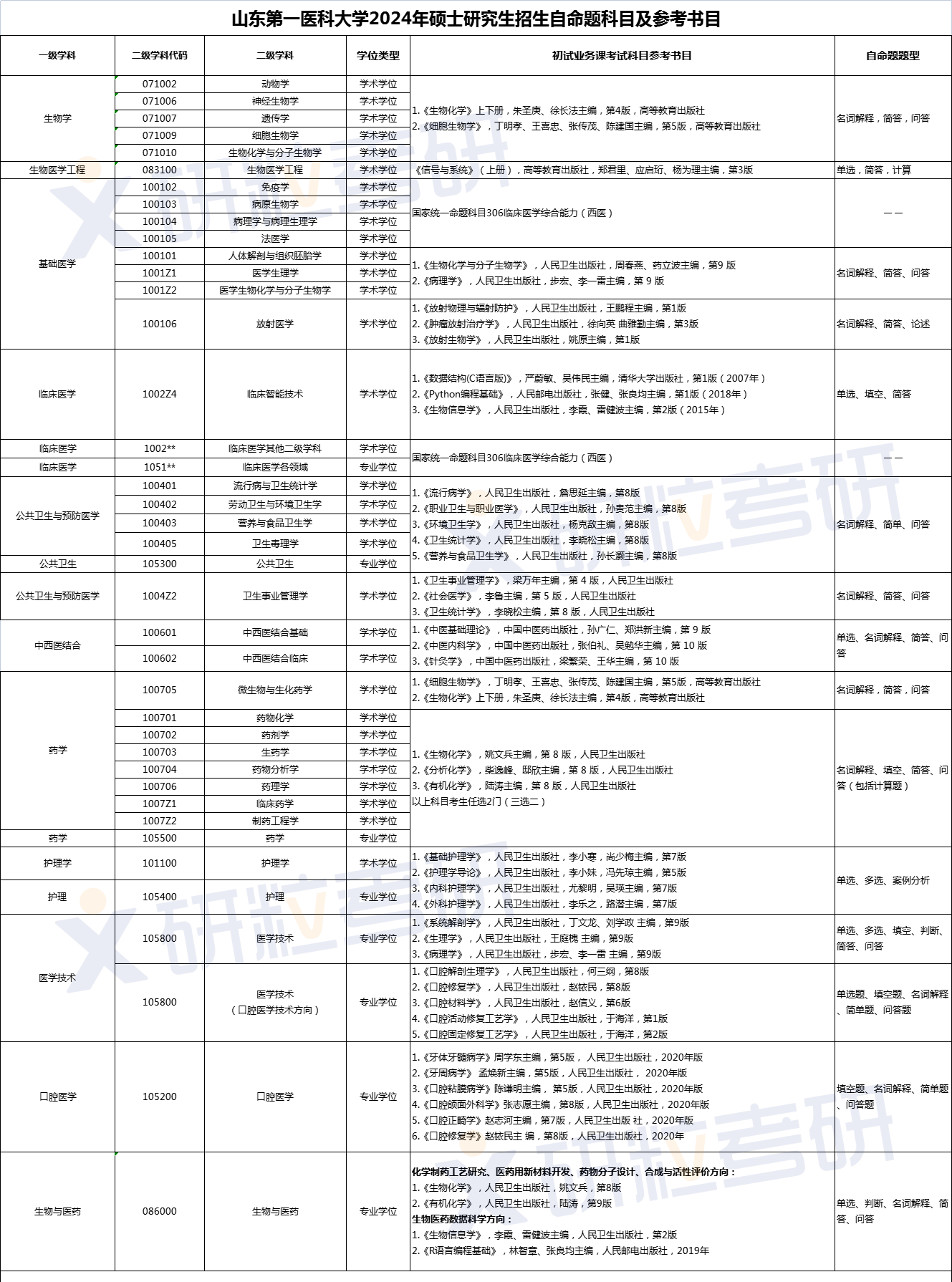 注意!这些院校24考研初复试科目调整