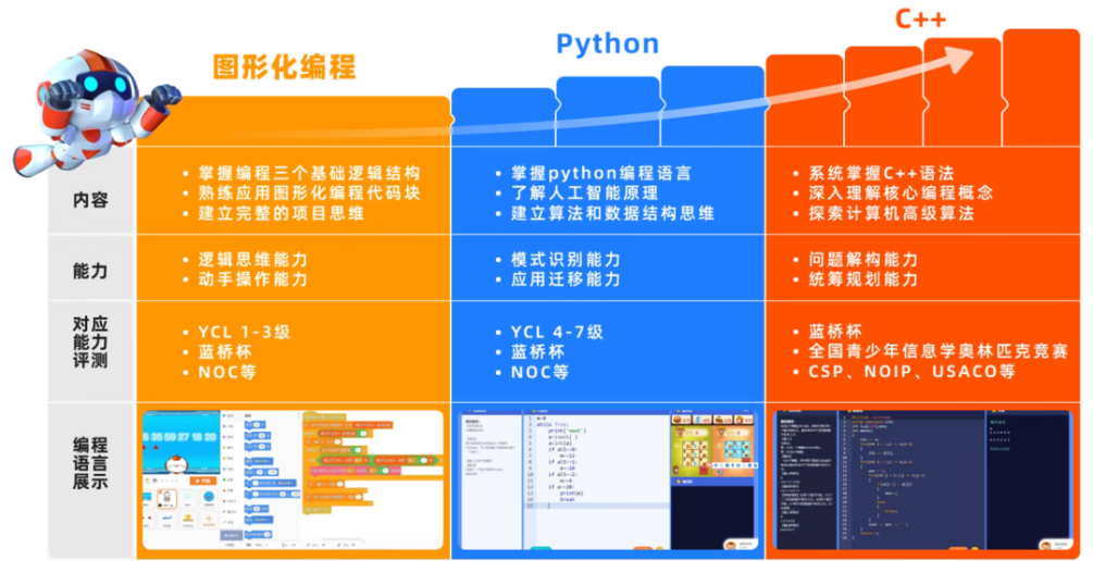 核桃编程python几个阶段