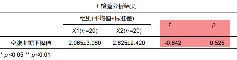 t检验统计表图片