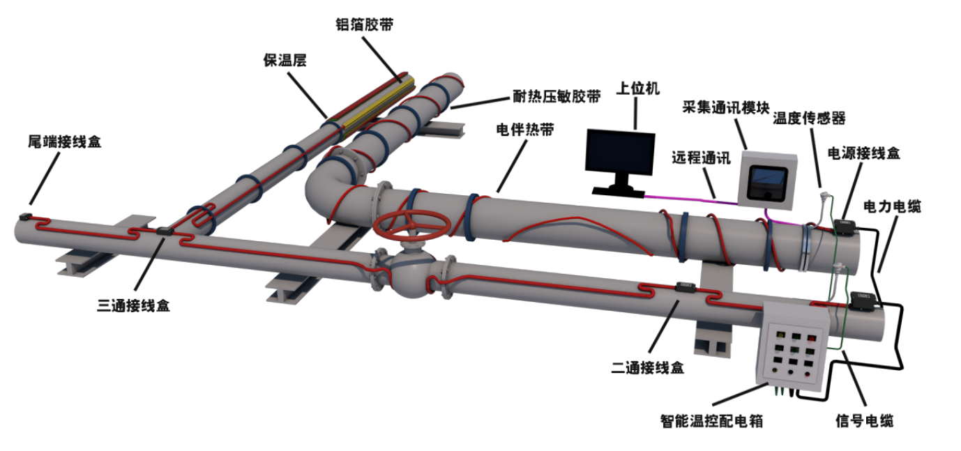 电伴热在石油化工装置中工艺管道中的应用