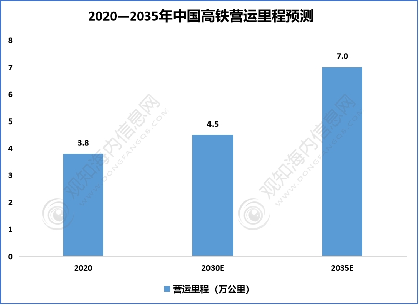 中国高铁发展数据图图片