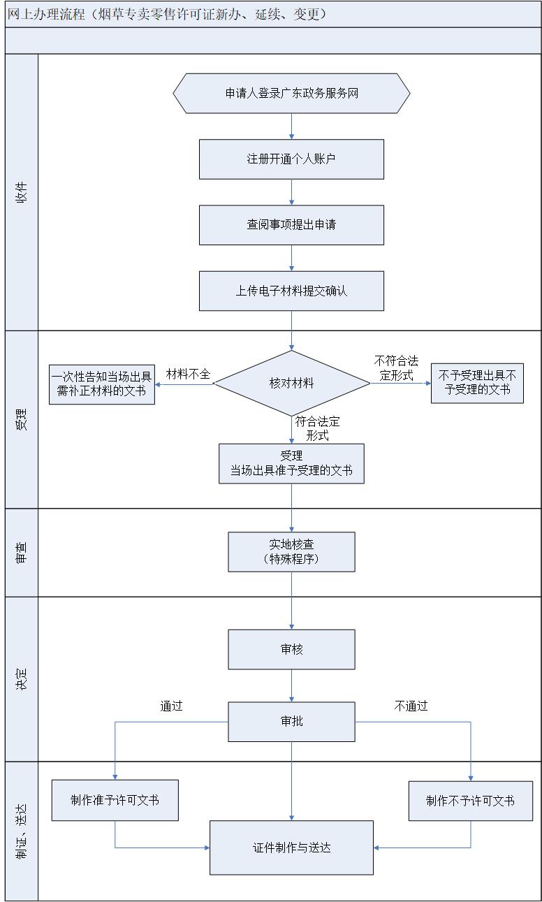 南沙烟草专卖许可证办理全流程及代办费用