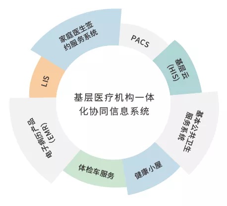 基层医疗一体化平台提升基层医疗服务能力,惠及亿万国民