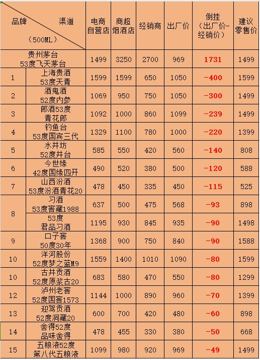 卖一瓶赔400元,上海贵酒价格倒挂最严重