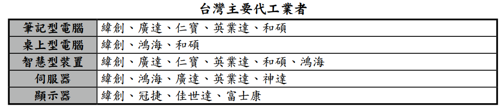 緯創股價一年暴漲近5倍