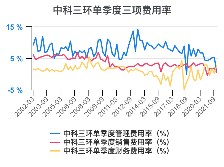 中科三環利潤表分析