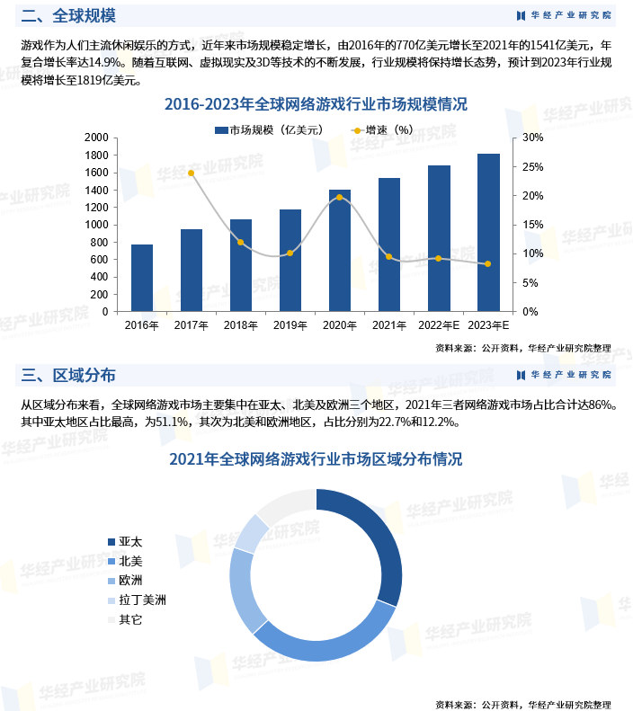2023年中国网络游戏行业发展现状及未来发展趋势预测「图」