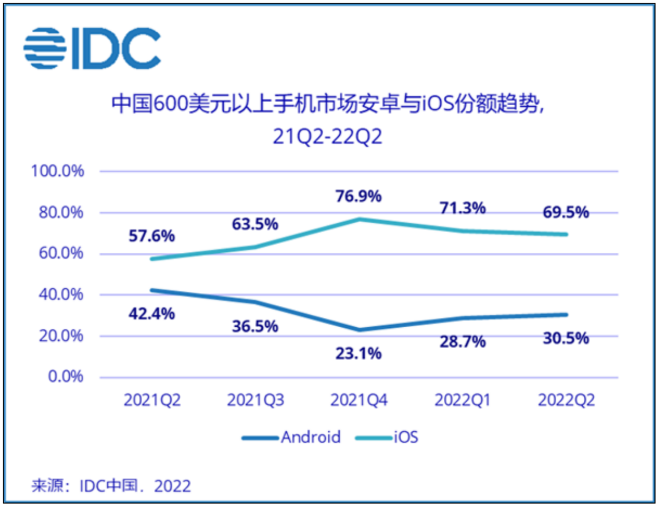 苹果再次“称霸”，高端市场占七成份额，余承东一语道破原因！