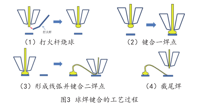 微波组件细间距金丝键合工艺的可靠性分析