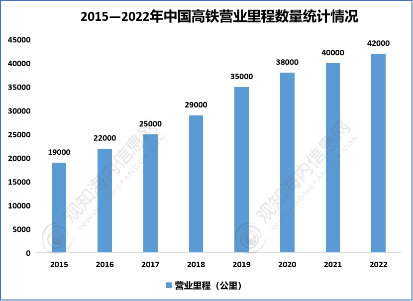 中国高铁发展数据图图片