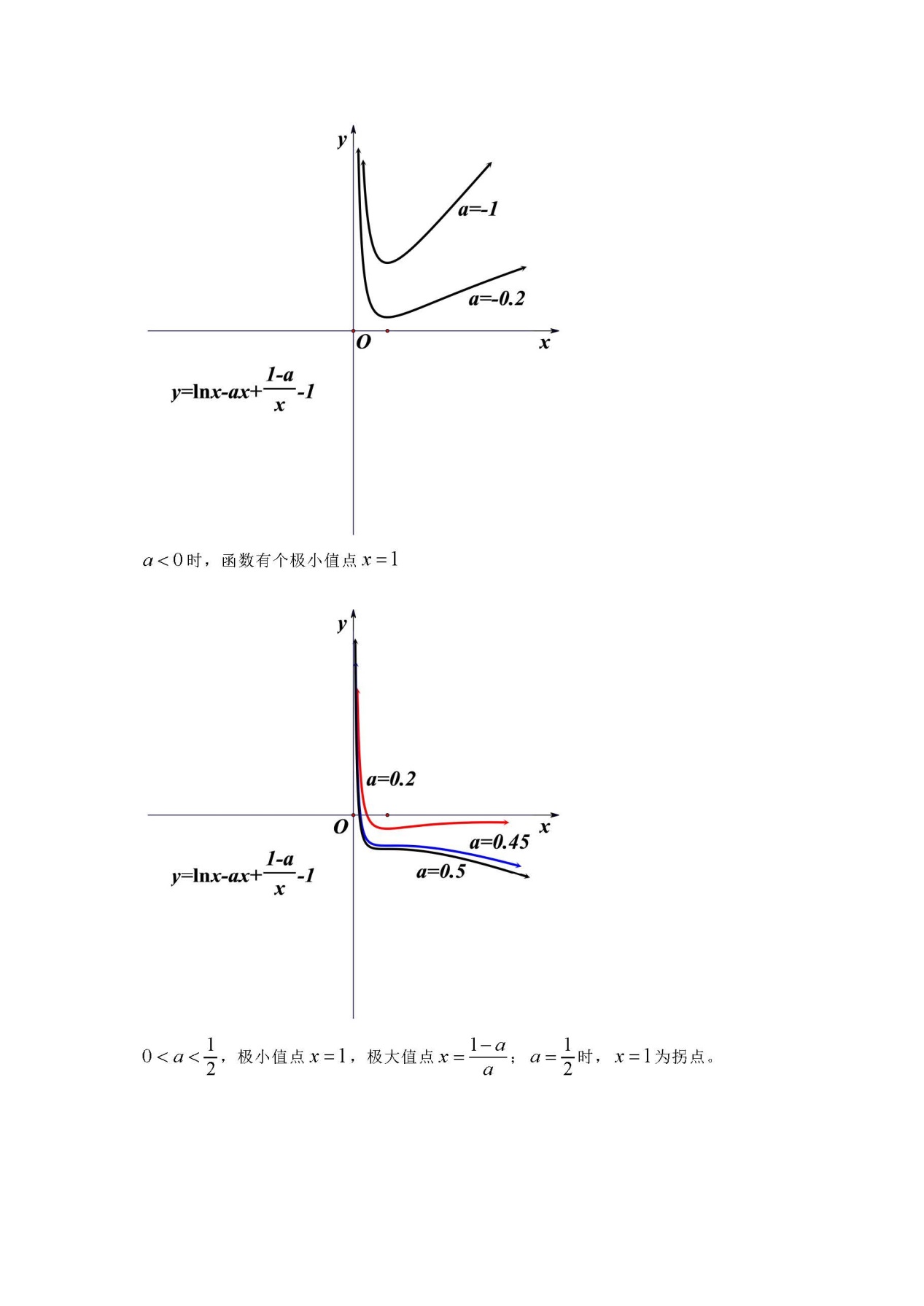 "讨论函数单调性"的导数题,配有函数图像,方便理解(二)