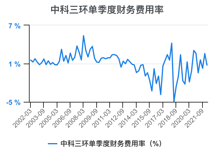 中科三環利潤表分析