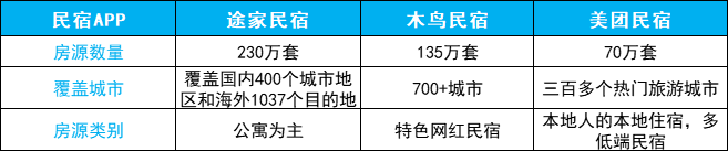 暑期出遊怎麼選民宿?途家木鳥美團app對比大全來支招