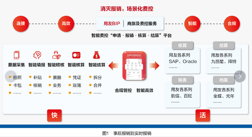 用友bip:使能商业创新,打造领先实践