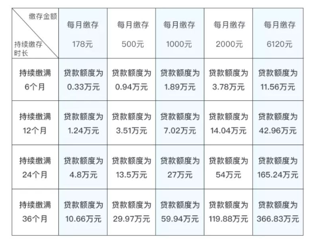 公务员公积金贷款最高额度有多少?