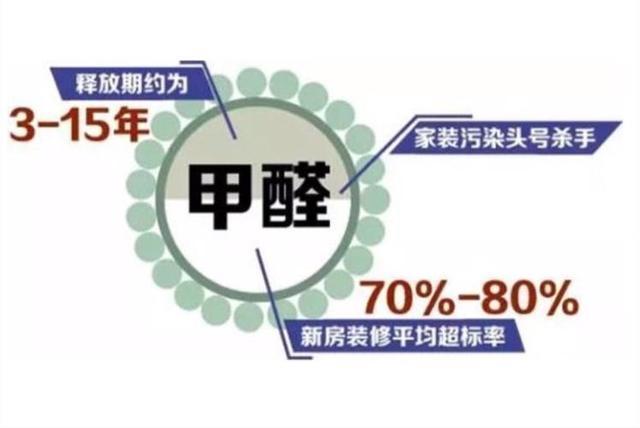 房子住烂才知道 甲醛并不惧通风教你个笨招