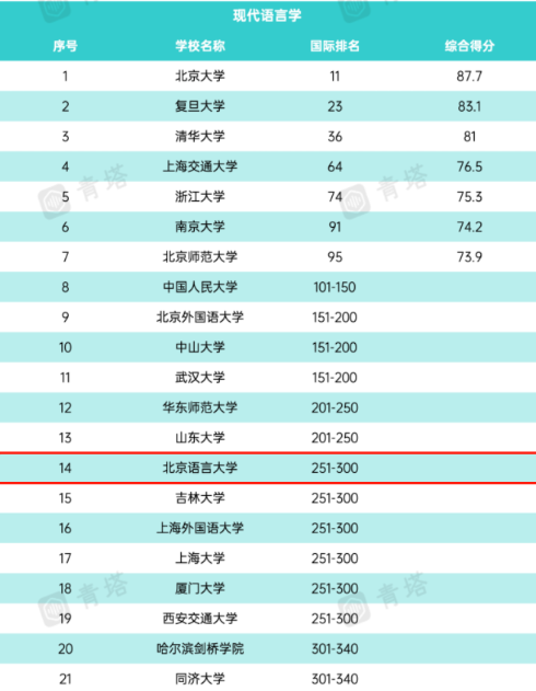 北京语言大学好不好?上榜"世界级"排名,瞩目!