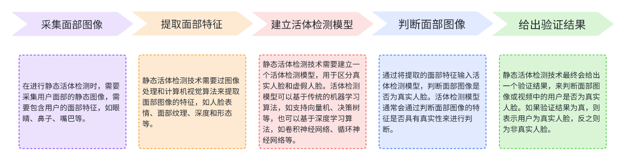 考勤系統的最佳實踐 - 靜態活體檢測 api 技術