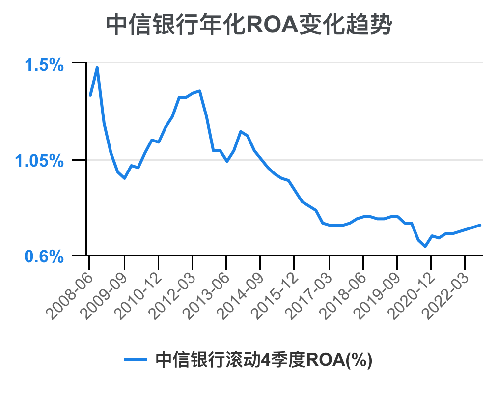 一次看完中信银行财务分析
