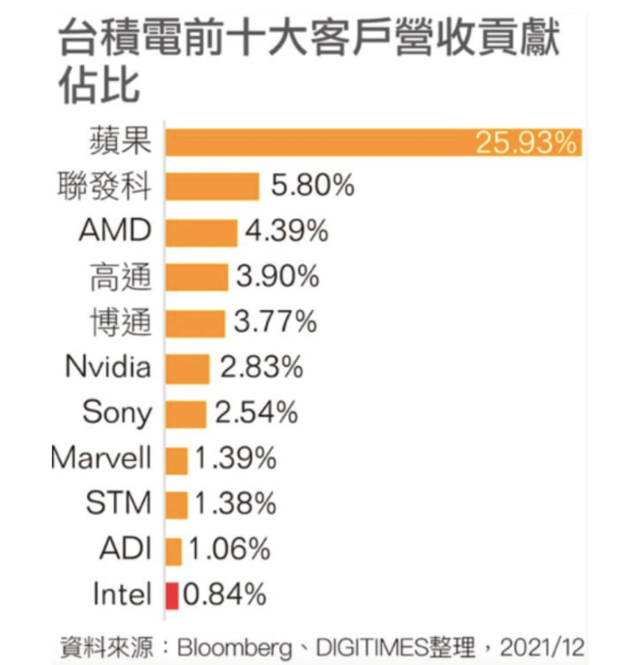 失去华为之后，台积电的局面很被动！网友：已经“果化”了！