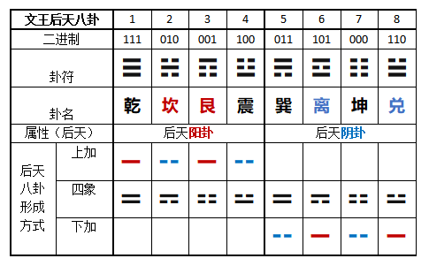 后天八卦属性图片