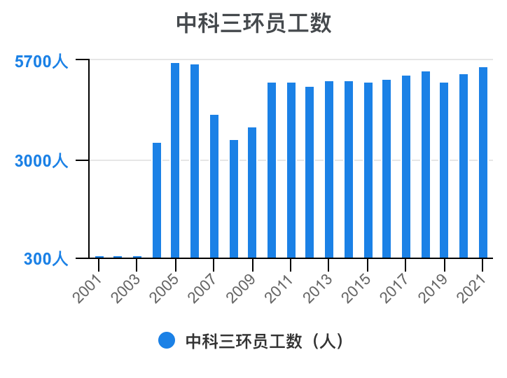 中科三環利潤表分析