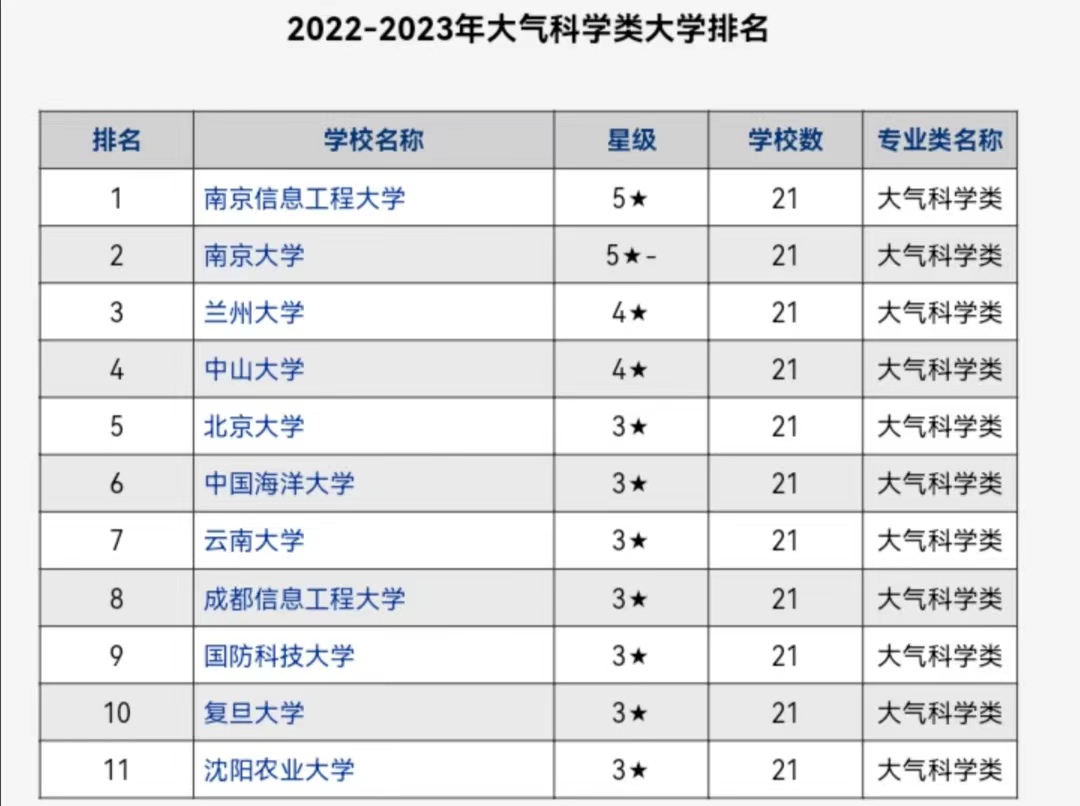 我国这所大学的大气科学专业,是亚洲第1!全世界第9名!