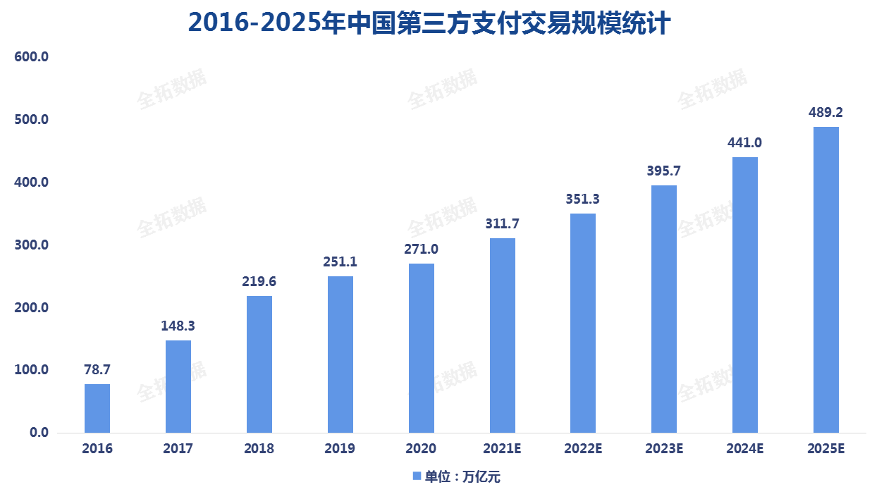 第三方支付行业发展进入新阶段,数字人民币引领支付体系新变革