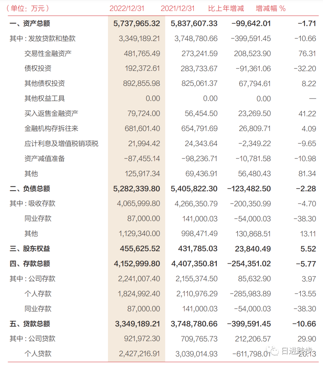 三湘銀行2022年年報分析